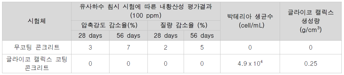 유사하수 환경 목업 실험 결과