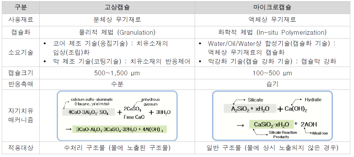 시멘트 복합재료용 캡슐의 정의 및 특징