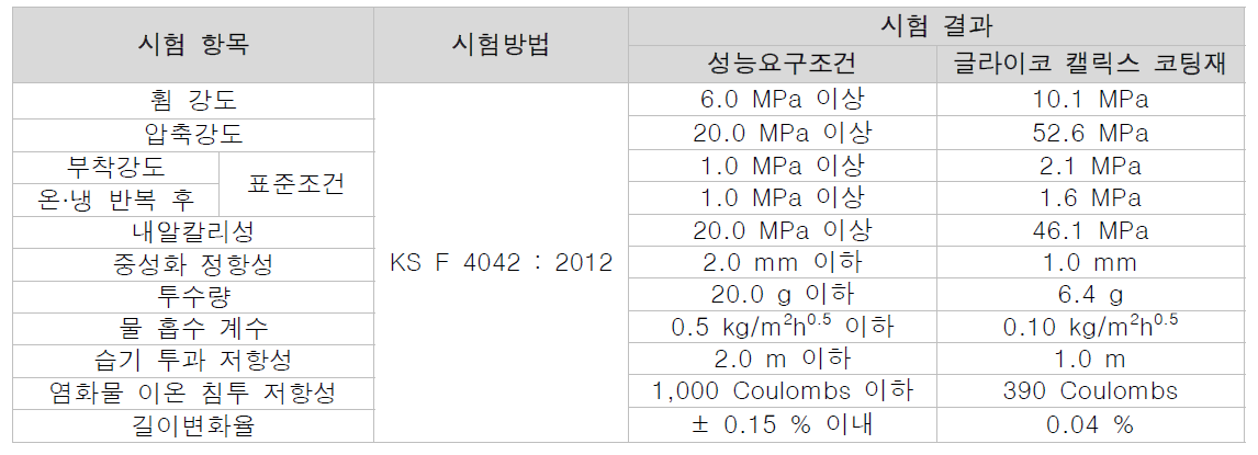 박테리아 글라이코 캘릭스 코팅재의 성능 평가 결과