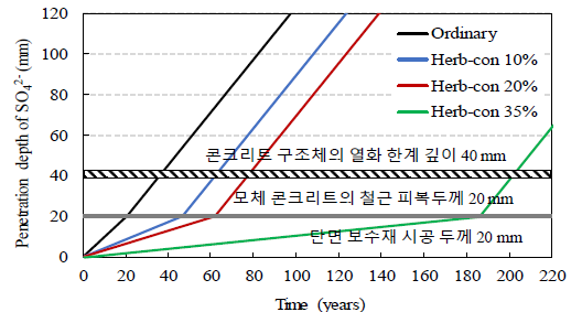 내구연한 변화 추이