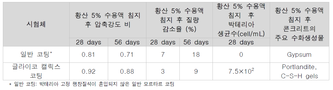 박테리아 글라이코 캘릭스 코팅 콘크리트의 내황산성 및 박테리아 생장성 평가결과