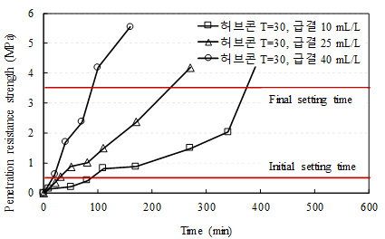 캘릭스 코팅재의 응결시간제어