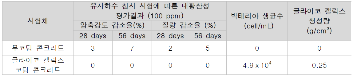 유사하수 환경 목업 실험 결과