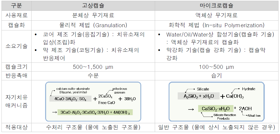 시멘트 복합재료용 캡슐의 정의 및 특징