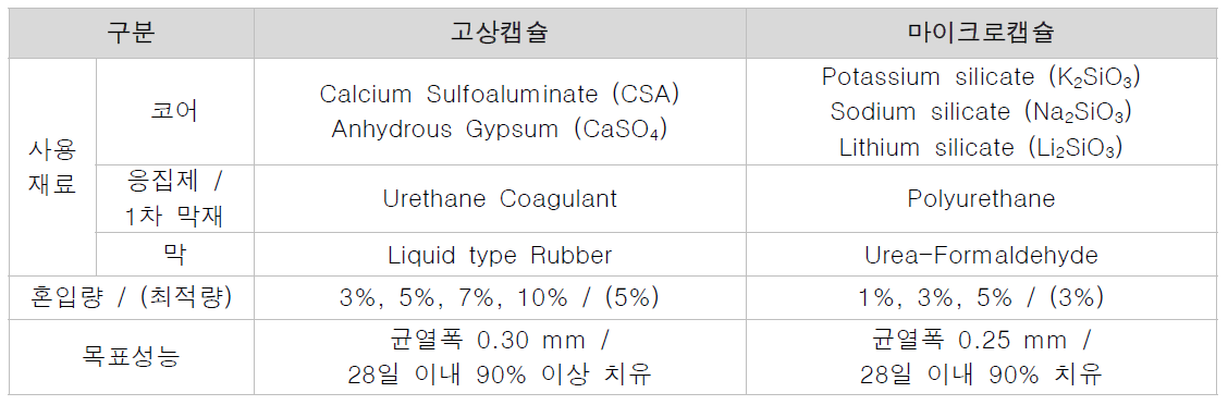 시멘트 복합재료용 캡슐 소재의 특성