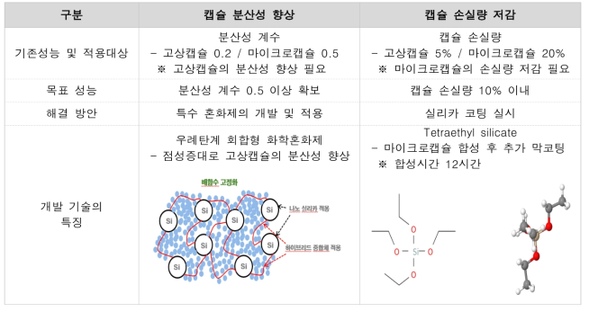 캡슐 분산성 향상 기술