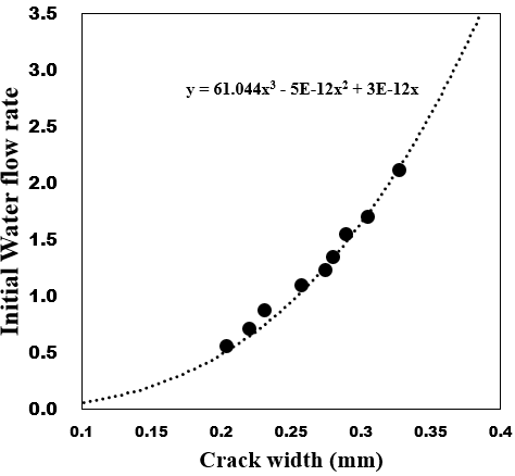 균열폭에 따른 초기 투수량의 관계