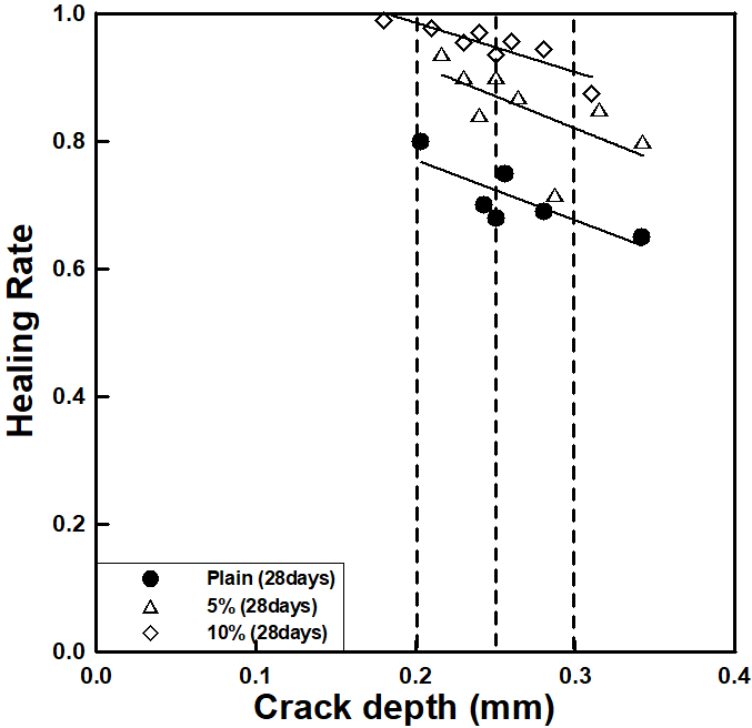 초기 균열폭에 따른 치유율
