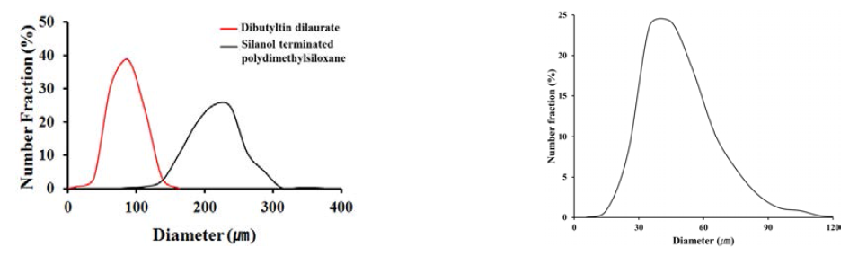 합성된 마이크로캡슐의 직경 분포도