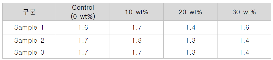 마이크로캡슐의 비율에 따른 부착 강도(실온) (MPa)