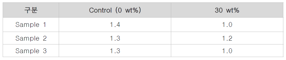 마이크로캡슐의 비율에 따른 부착 강도(온·냉반복) (MPa)