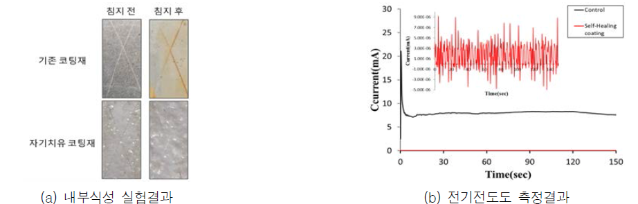 기존 코팅재와 자기치유 코팅재의 내부식성 시험과 전기전도도 시험