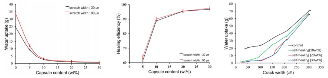 자기치유 코팅재의 스크래치와 균열 너비 및 마이크로캡슐의 분산 비율에 따른 물 흡수도와 치유 효율