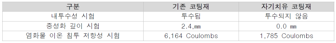 손상된 기존 코팅재와 자기치유 코팅재의 공인 시험 결과