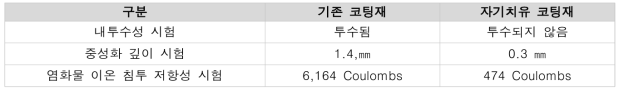 300 ㎛ 손상 폭에 대한 기존 코팅재와 자기치유 코팅재의 공인 시험 결과