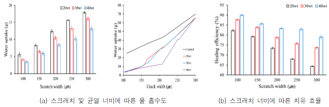 자기치유 코팅재의 스크래치 및 균열 너비에 대한 마이크로캡슐 분산 비율에 따른 물 흡수도와 치유 효율