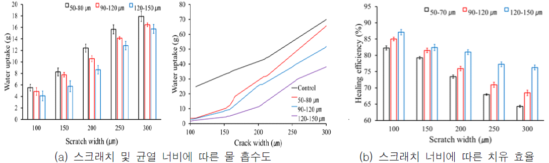 자기치유 코팅재의 스크래치 및 균열 너비에 대한 마이크로캡슐의 평균 직경에 따른 물 흡수도와 치유 효율