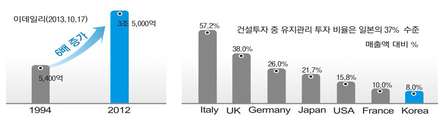 국내 건설유지관리 시장현황