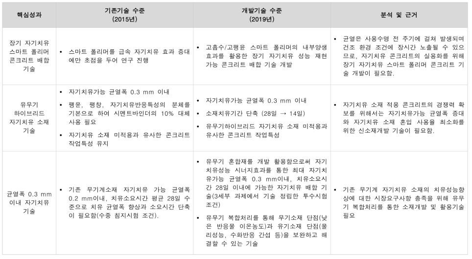 유ㆍ무기 혼합재 활용 자기치유 기술의 핵심성과 기술수준(2/2)