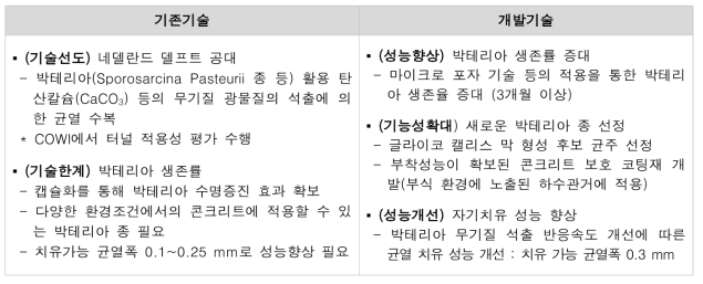 박테리아 활용 자기치유 기술 차별성