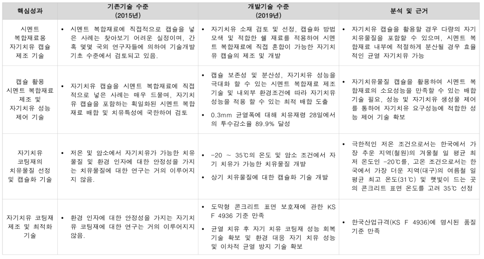 핵심성과 기술수준