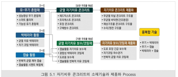 자기치유 콘크리트의 소재기술과 제품화 Process