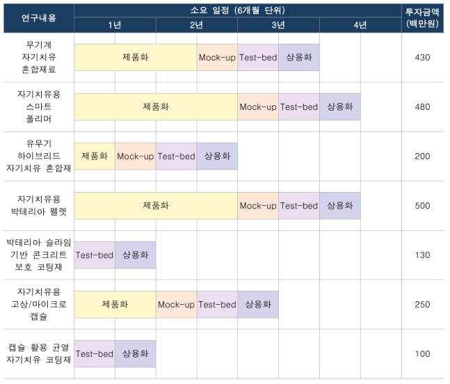 자기치유 소재의 제품화 및 상용화를 위한 예상 소요 일정