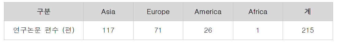 대륙별 연구논문 등록 현황
