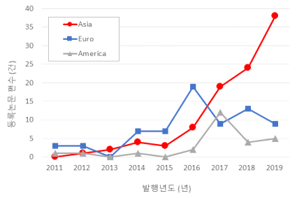 년도별 각 대륙의 논문 수