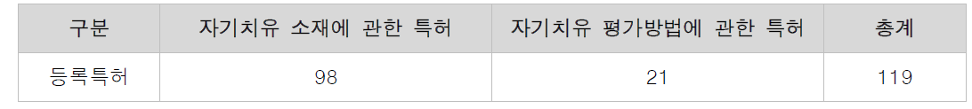 특허기술 관련 분류 (2012~2019)