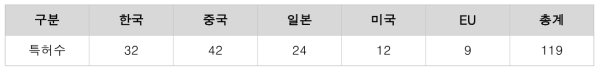 국가별 자기치유 콘크리트 기술 관련 특허 수 (2012~2019)