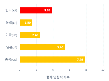 국가별 현재 영향력지수(CII)