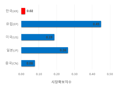 국가별 시장확보지수 (PFS)