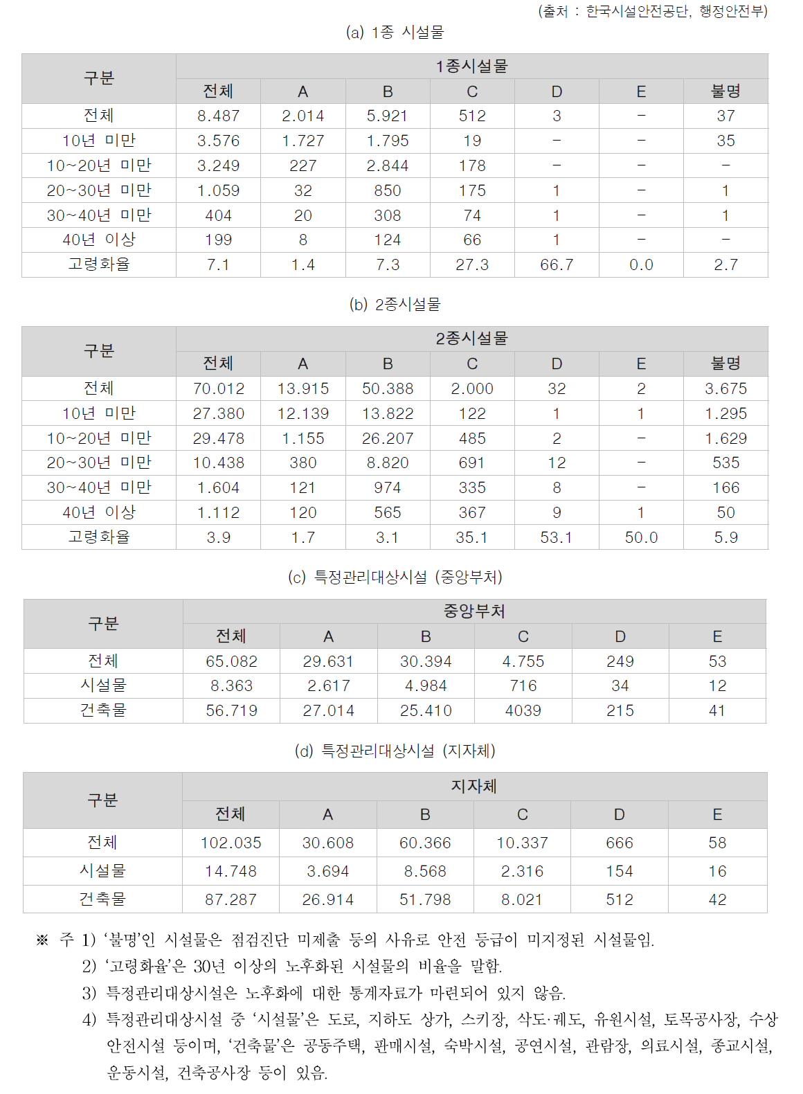 국가 주요 시설물 안전등급 현황 (단위 : 개소)