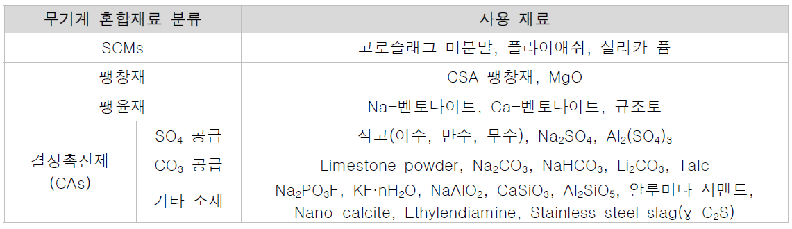 무기계 혼합재료