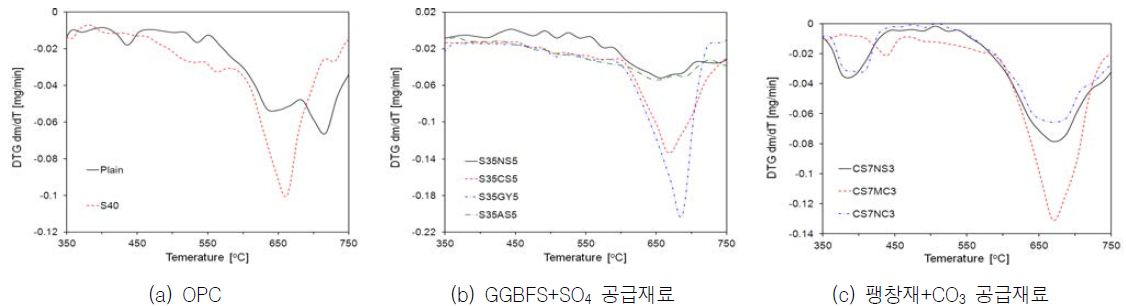 TG-DTA를 통한 자기치유 생성물 분석 결과