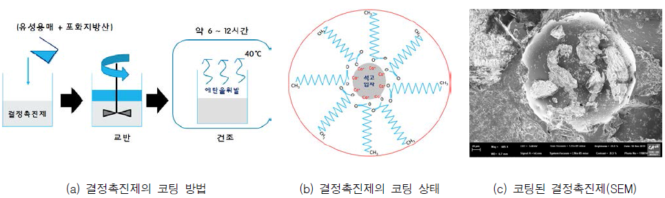 클링커 바인더 및 골재의 혼입에 따른 성능 평가