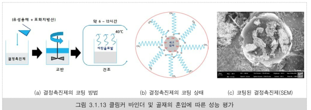 클링커 바인더 및 골재의 혼입에 따른 성능 평가