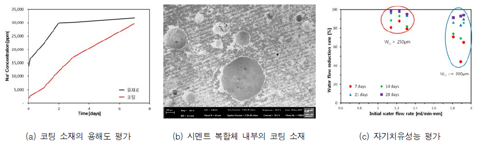 코팅 소재 사용에 따른 자기치유성능 평가