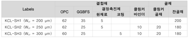 무기계 혼합재료 활용 자기치유 모르타르 배합(안)