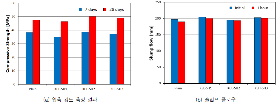 자기치유 배합 별 자기치유성능 평가 결과