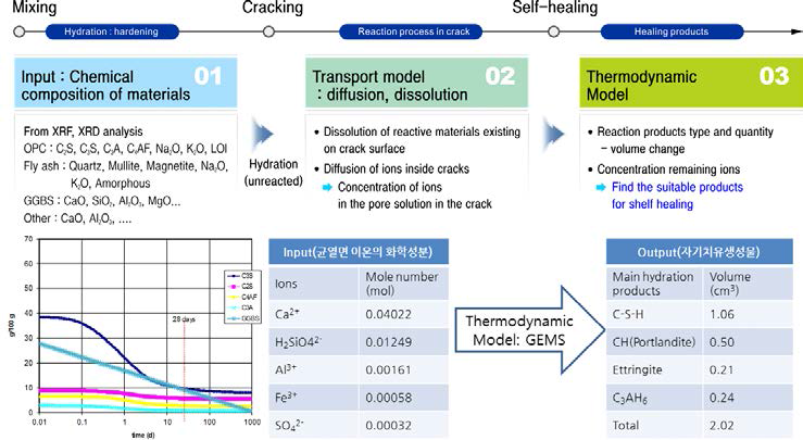 무기계 혼합재료에 의한 균열 자기치유 모델링 개요