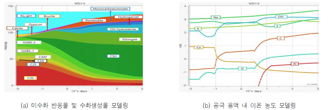 열역학적 모델링(GEMS)를 통한 수화생성물 및 공극 내 이온 농도 예측