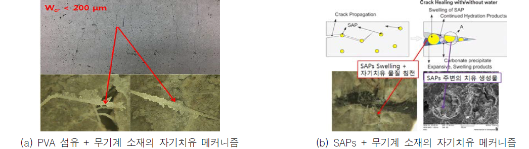 무기계 혼합재료 활용 자기치유 콘크리트 기술 개요