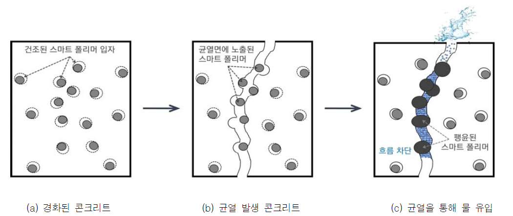 스마트 폴리머 급속 균열 자기치유 메커니즘