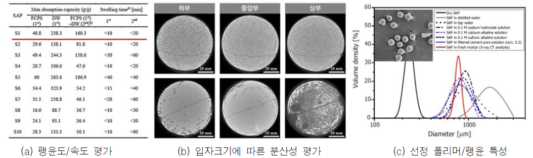 급속 자기치유를 위해 요구되는 성능 평가를 통한 스마트 폴리머 선정