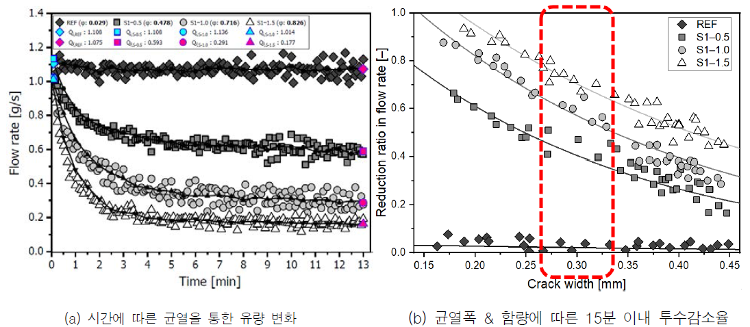 투수시험 결과 (균열을 통한 유량 변화 및 투수감소율)