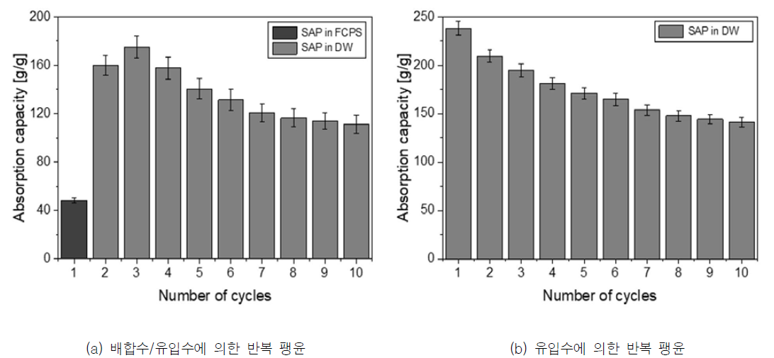 습윤/건조 반복에 따른 스마트 폴리머의 흡수율 변화
