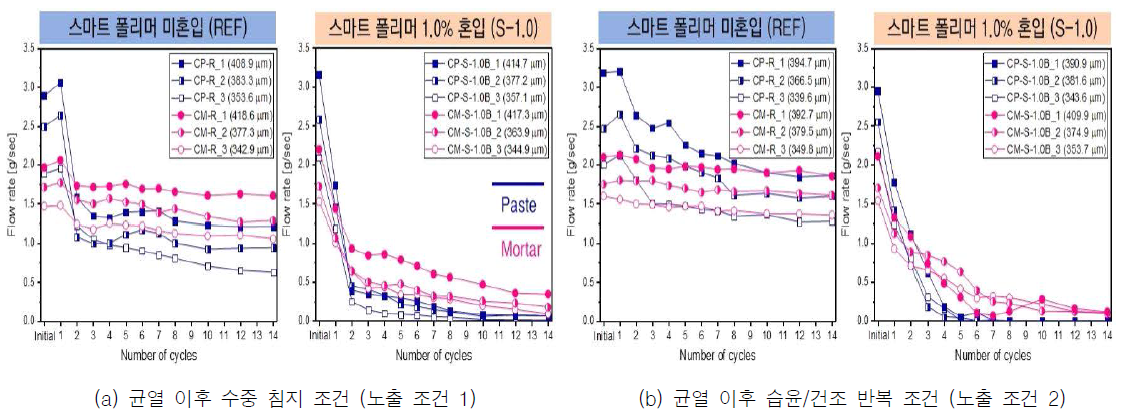 균열 이후 노출 조건에 따른 유량 변화