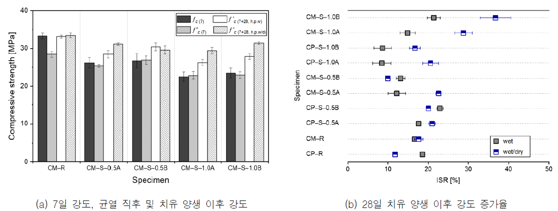 압축강도 회복 시험 결과